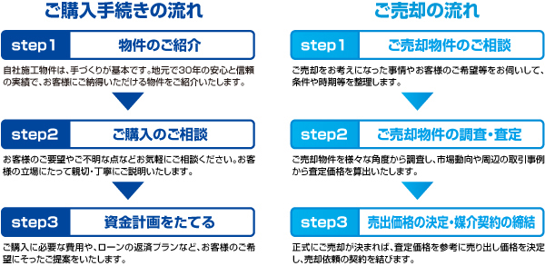 手続きの流れ1