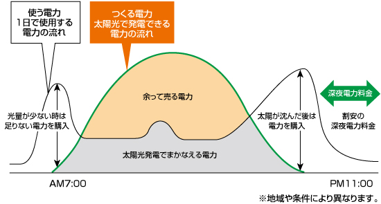 使う電力 1日で使用する電力の流れとつくる電力の太陽光で発電できる電力の流れ