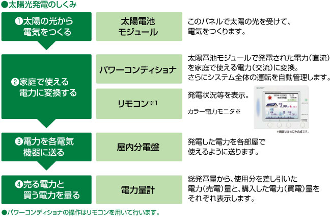 太陽光発電のしくみの流れ