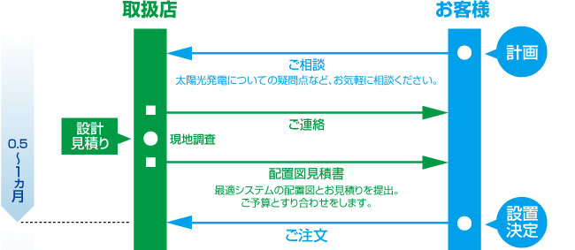 設置の流れ説明