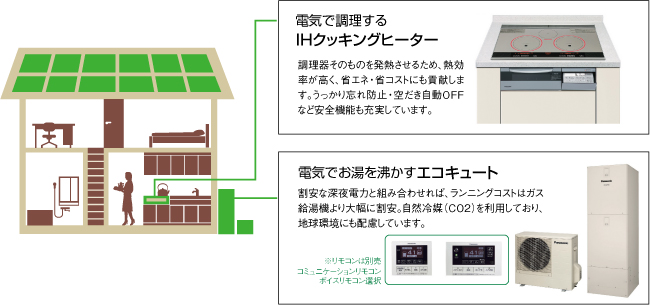 IHクッキングヒーター&エコキュート説明